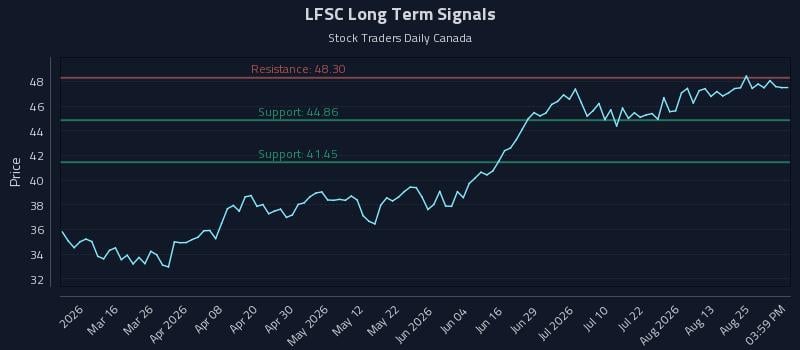 LFSC Long Term Analysis for August 28 2026 LFSC Long Term Analysis for August 28 2026