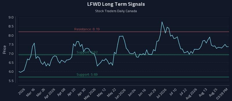 LFWD Long Term Analysis for August 28 2026 LFWD Long Term Analysis for August 28 2026