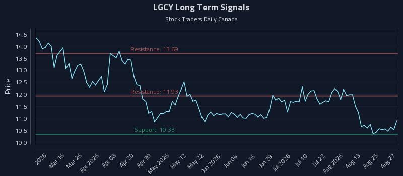 LGCY Long Term Analysis for August 28 2026