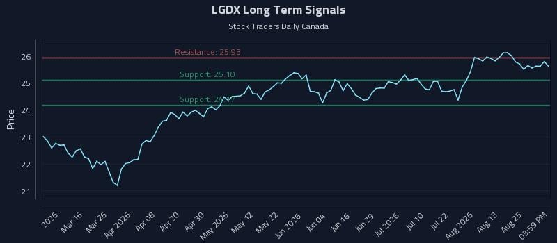 LGDX Long Term Analysis for August 28 2026 LGDX Long Term Analysis for August 28 2026
