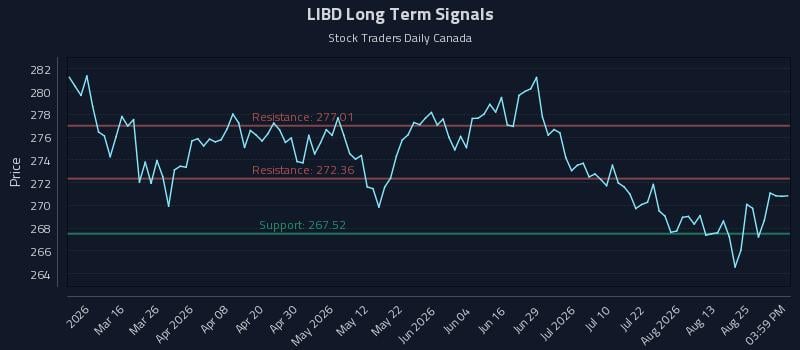 LIBD Long Term Analysis for August 28 2026