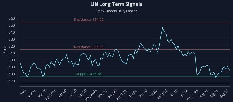 LIN Long Term Analysis for August 28 2026