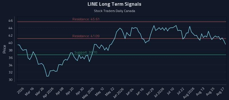 LINE Long Term Analysis for August 28 2026 LINE Long Term Analysis for August 28 2026