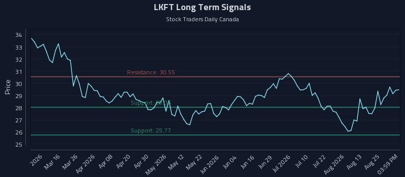 LKFT Long Term Analysis for August 28 2026 LKFT Long Term Analysis for August 28 2026