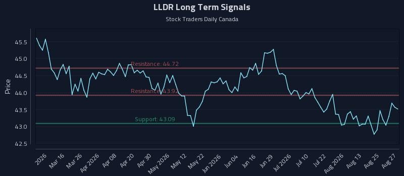 LLDR Long Term Analysis for August 28 2026 LLDR Long Term Analysis for August 28 2026