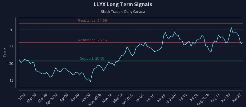 LLYX Long Term Analysis for August 28 2026
