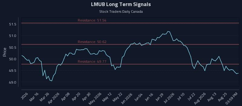 LMUB Long Term Analysis for August 28 2026 LMUB Long Term Analysis for August 28 2026