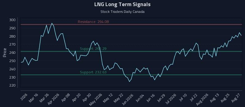 LNG Long Term Analysis for August 28 2026