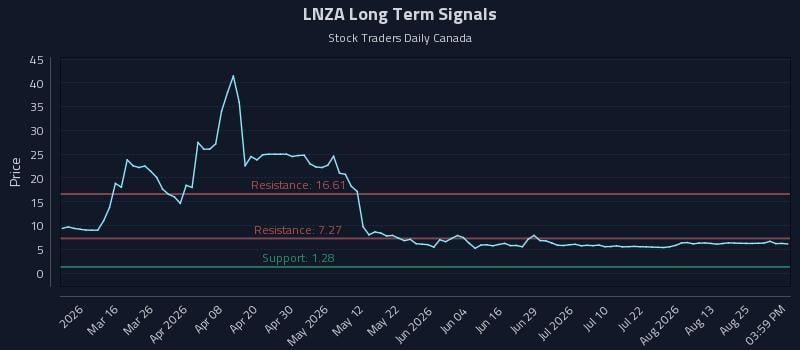 LNZA Long Term Analysis for August 28 2026