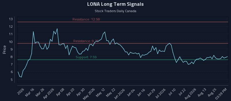 LONA Long Term Analysis for August 28 2026 LONA Long Term Analysis for August 28 2026