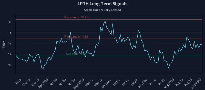 LPTH Long Term Analysis for August 28 2026 LPTH Long Term Analysis for August 28 2026