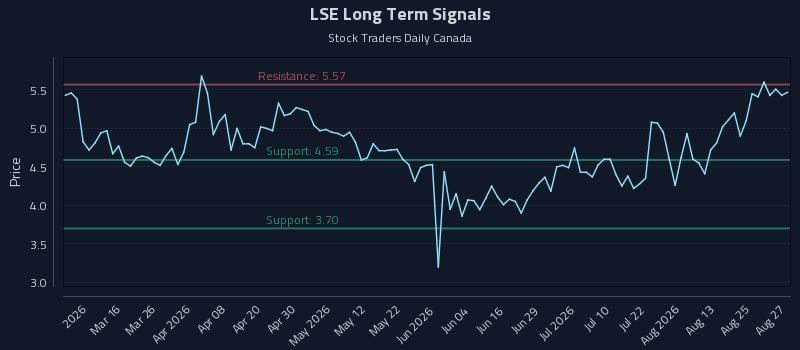 LSE Long Term Analysis for August 28 2026