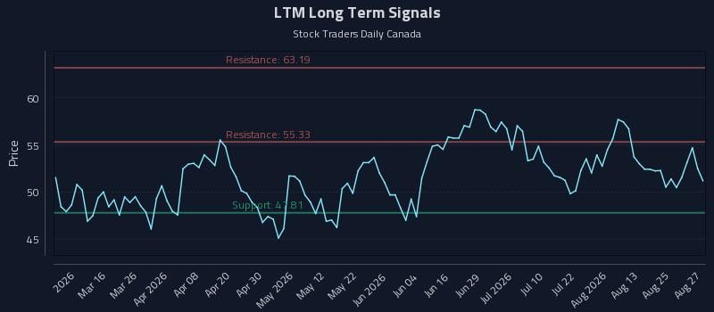 LTM Long Term Analysis for August 28 2026 LTM Long Term Analysis for August 28 2026
