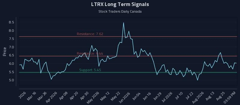 LTRX Long Term Analysis for August 28 2026 LTRX Long Term Analysis for August 28 2026
