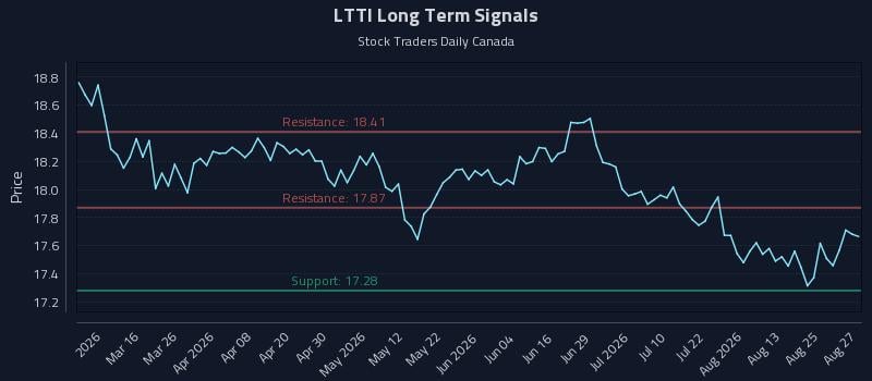 LTTI Long Term Analysis for August 28 2026 LTTI Long Term Analysis for August 28 2026