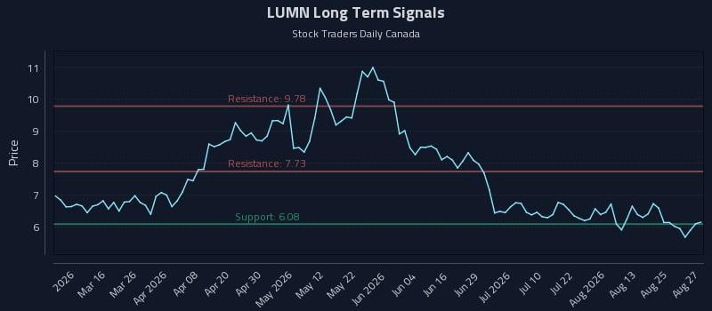 LUMN Long Term Analysis for August 28 2026 LUMN Long Term Analysis for August 28 2026