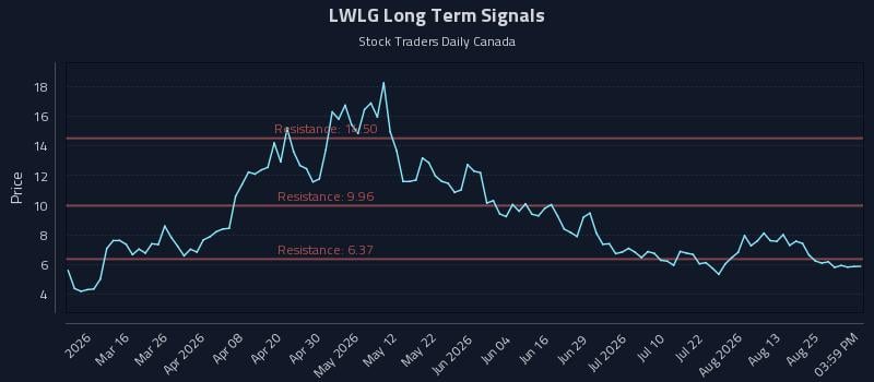 LWLG Long Term Analysis for August 28 2026