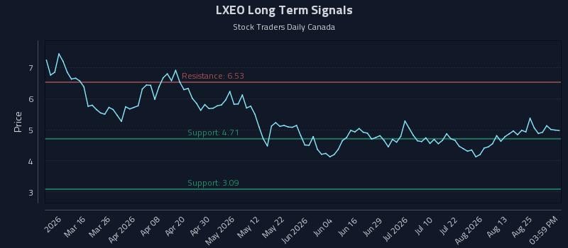 LXEO Long Term Analysis for August 28 2026 LXEO Long Term Analysis for August 28 2026