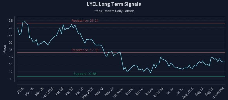 LYEL Long Term Analysis for August 28 2026