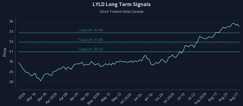 LYLD Long Term Analysis for August 28 2026 LYLD Long Term Analysis for August 28 2026