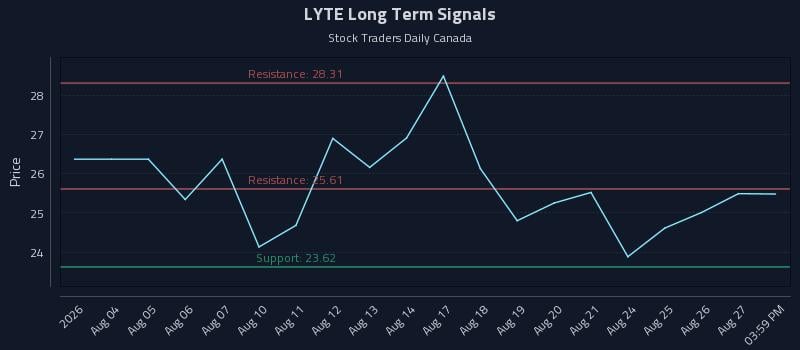 LYTE Long Term Analysis for August 28 2026 LYTE Long Term Analysis for August 28 2026