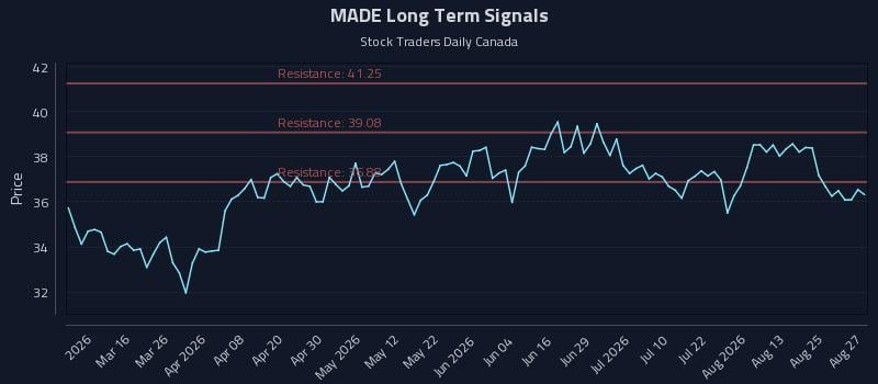 MADE Long Term Analysis for August 28 2026 MADE Long Term Analysis for August 28 2026