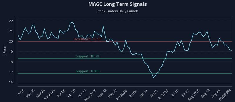 MAGC Long Term Analysis for August 28 2026 MAGC Long Term Analysis for August 28 2026