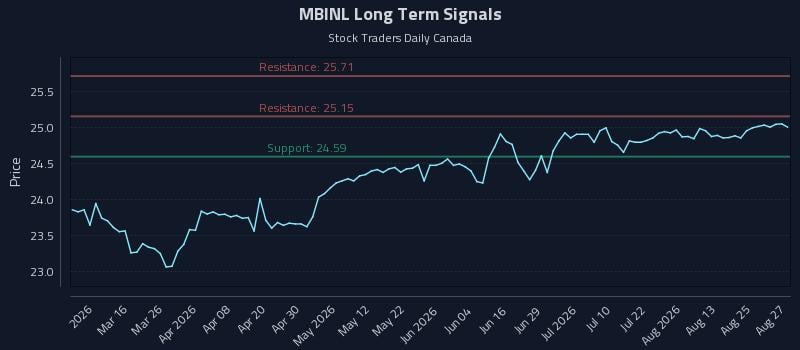 MBINL Long Term Analysis for August 28 2026 MBINL Long Term Analysis for August 28 2026