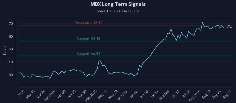 MBX Long Term Analysis for August 28 2026 MBX Long Term Analysis for August 28 2026