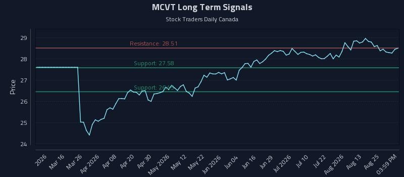MCVT Long Term Analysis for August 28 2026 MCVT Long Term Analysis for August 28 2026