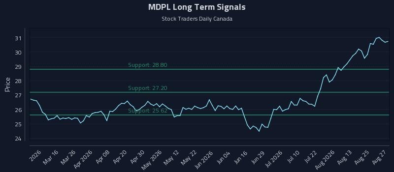 MDPL Long Term Analysis for August 28 2026 MDPL Long Term Analysis for August 28 2026