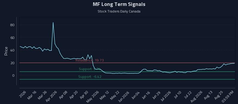 MF Long Term Analysis for August 28 2026