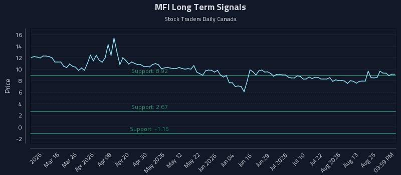 MFI Long Term Analysis for August 28 2026 MFI Long Term Analysis for August 28 2026