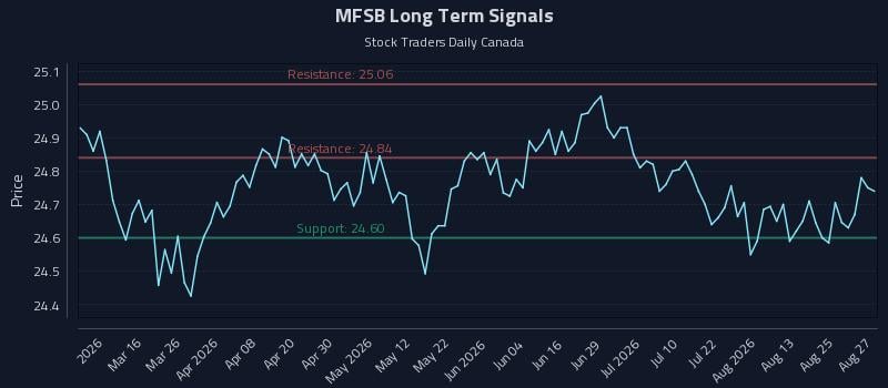 MFSB Long Term Analysis for August 28 2026 MFSB Long Term Analysis for August 28 2026