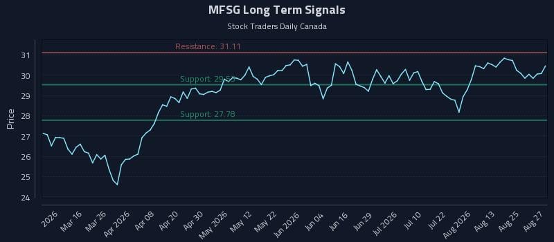 MFSG Long Term Analysis for August 28 2026