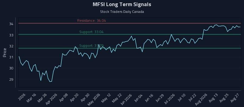 MFSI Long Term Analysis for August 28 2026 MFSI Long Term Analysis for August 28 2026