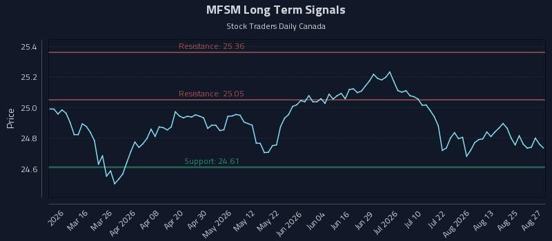 MFSM Long Term Analysis for August 28 2026 MFSM Long Term Analysis for August 28 2026