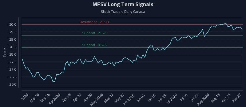 MFSV Long Term Analysis for August 28 2026 MFSV Long Term Analysis for August 28 2026