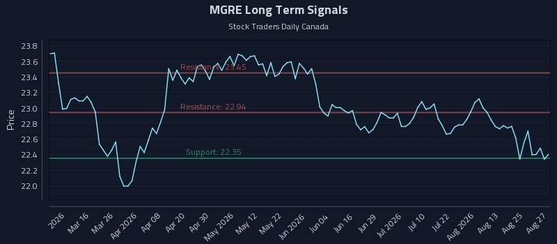 MGRE Long Term Analysis for August 28 2026 MGRE Long Term Analysis for August 28 2026
