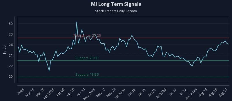 MJ Long Term Analysis for August 28 2026