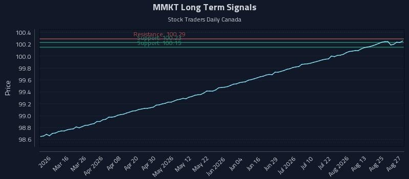 MMKT Long Term Analysis for August 28 2026 MMKT Long Term Analysis for August 28 2026
