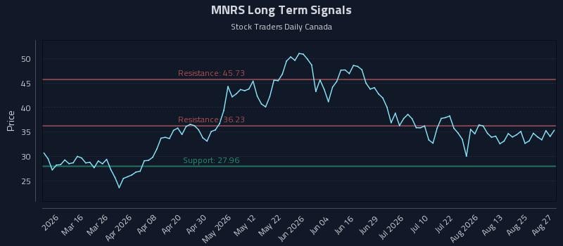 MNRS Long Term Analysis for August 28 2026
