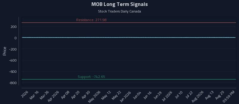 MOB Long Term Analysis for August 28 2026 MOB Long Term Analysis for August 28 2026