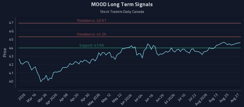 MOOD Long Term Analysis for August 28 2026 MOOD Long Term Analysis for August 28 2026