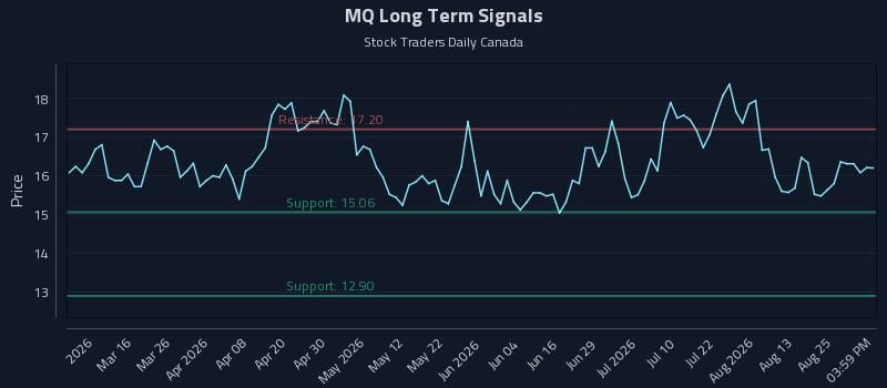 MQ Long Term Analysis for August 28 2026 MQ Long Term Analysis for August 28 2026
