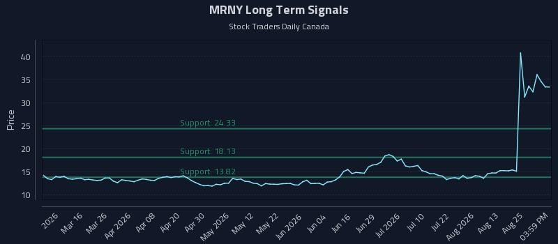 MRNY Long Term Analysis for August 28 2026 MRNY Long Term Analysis for August 28 2026
