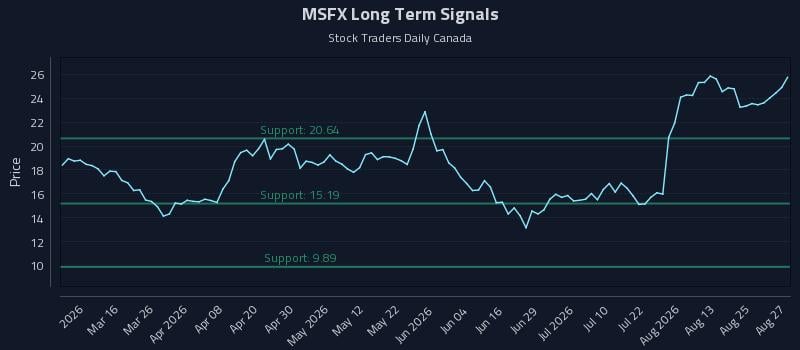 MSFX Long Term Analysis for August 28 2026 MSFX Long Term Analysis for August 28 2026