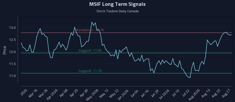 MSIF Long Term Analysis for August 28 2026 MSIF Long Term Analysis for August 28 2026