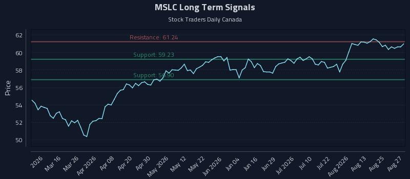 MSLC Long Term Analysis for August 28 2026