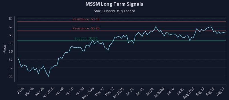 MSSM Long Term Analysis for August 28 2026